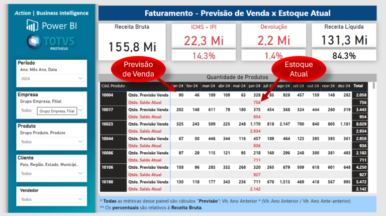 Faturamento - Previsão de Venda x Estoque Atual